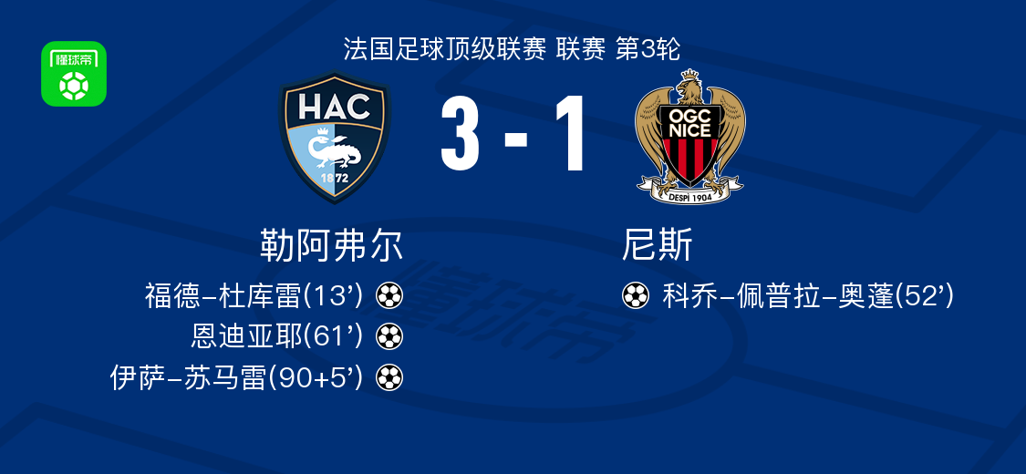 九游体育网页版-勒阿弗尔3-1尼斯，伊萨-苏马雷1射1传，恩迪亚耶建功